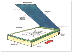 Principal of linear offset